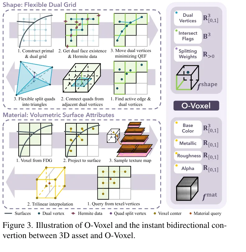 Fig. 3: O-Voxel conversion