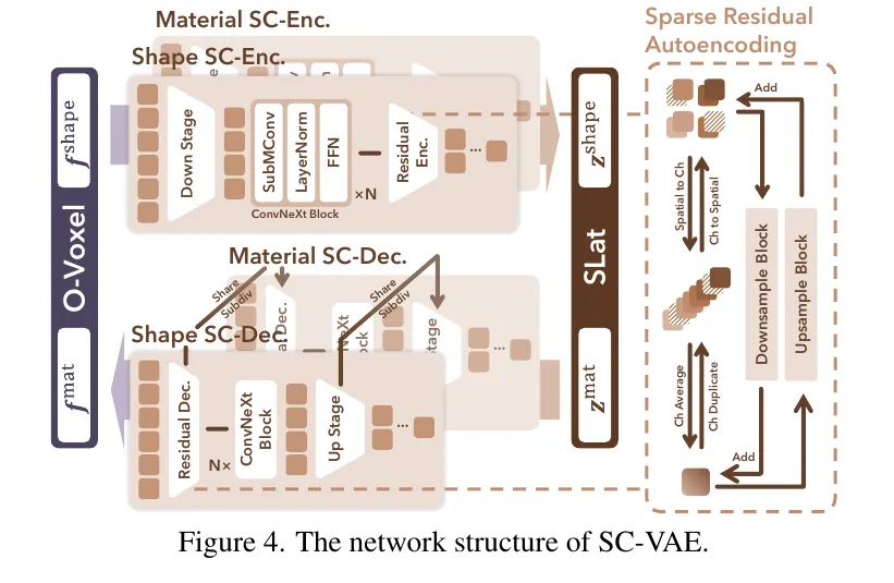 Fig. 4: SC-VAE architecture