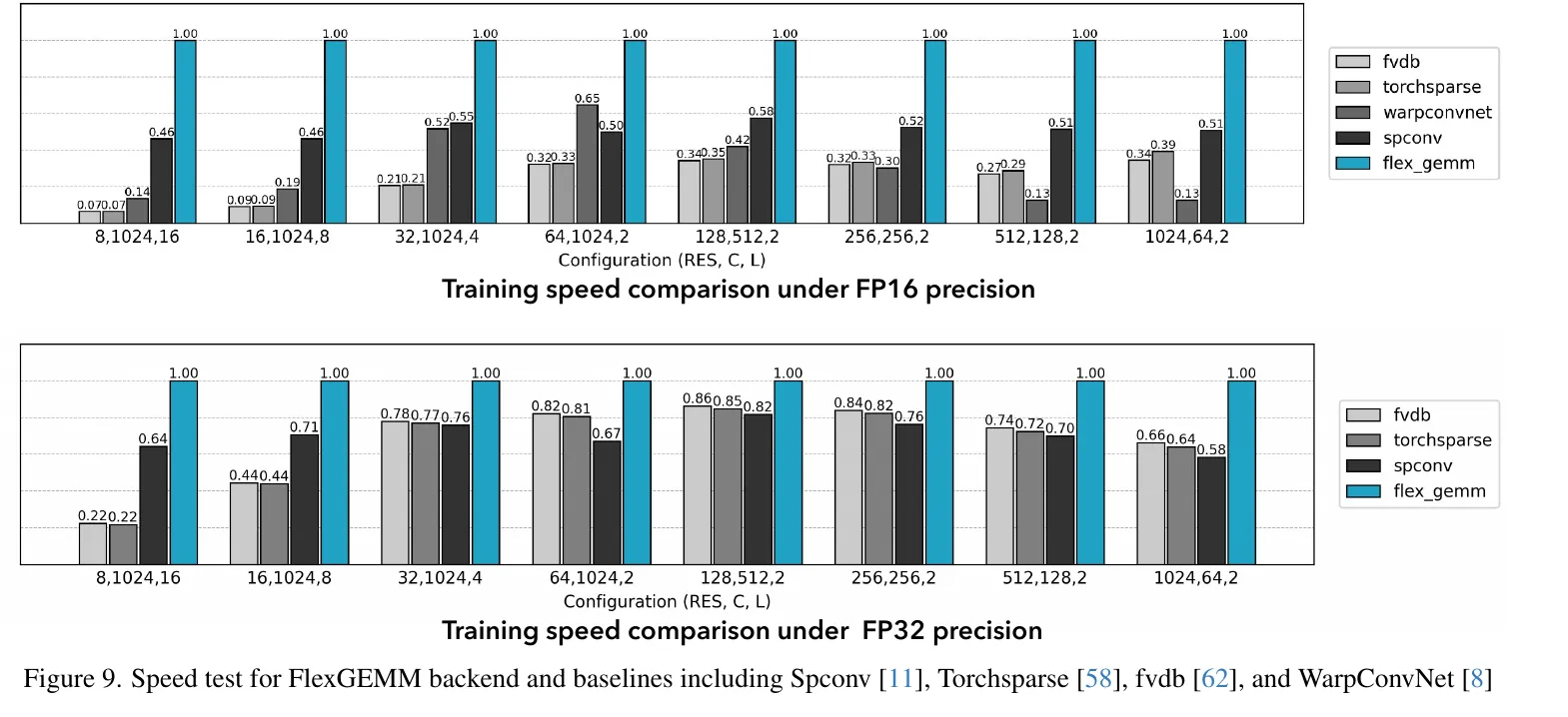 Fig. 9: FlexGEMM speed comparison