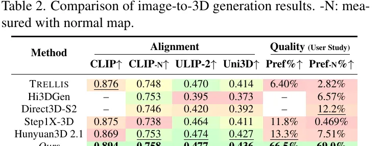 Table 2: Image-to-3D generation results