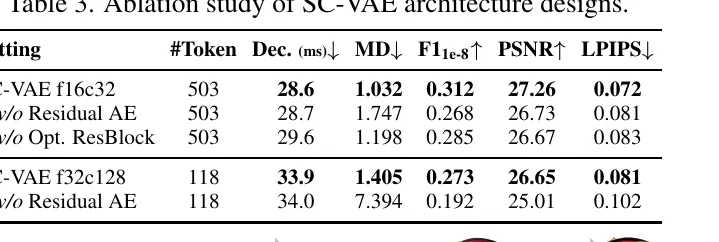 Table 3: SC-VAE ablation