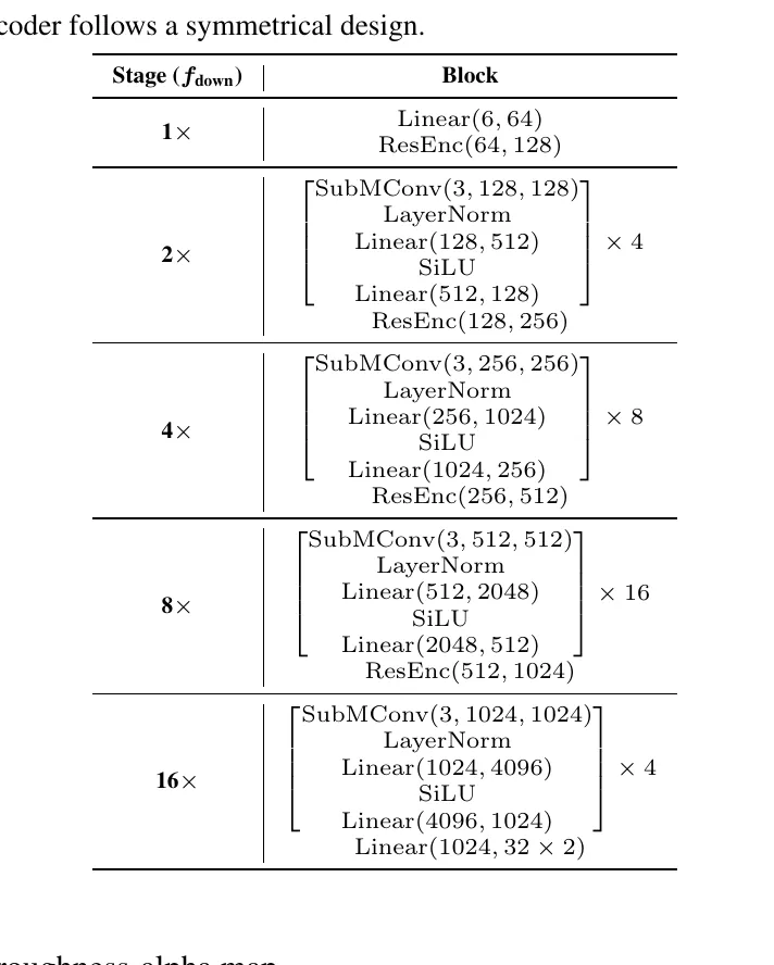 Table 4: SC-VAE architecture