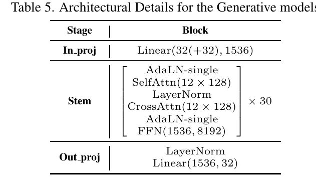 Table 5: Generative model architecture