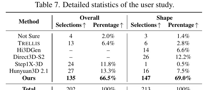 Table 7: User study statistics