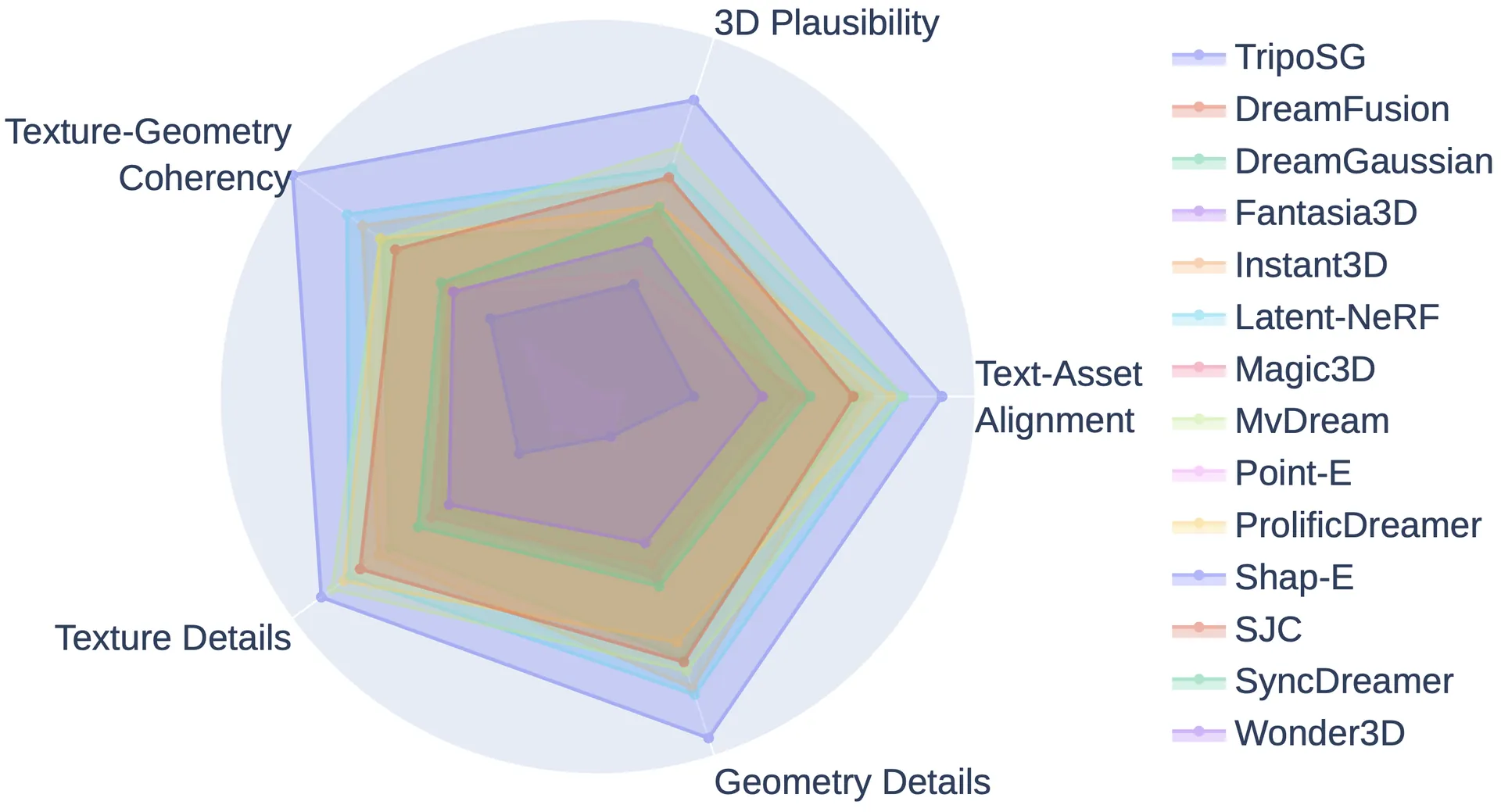 TripoSG radar chart