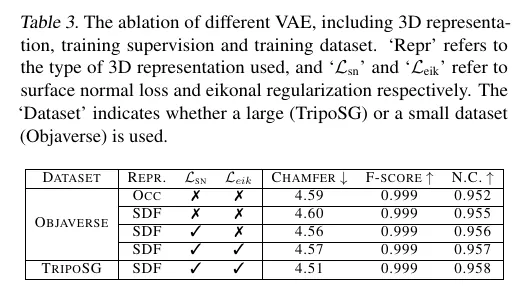 TripoSG VAE ablation table