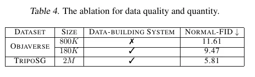 TripoSG data quality quantity ablation