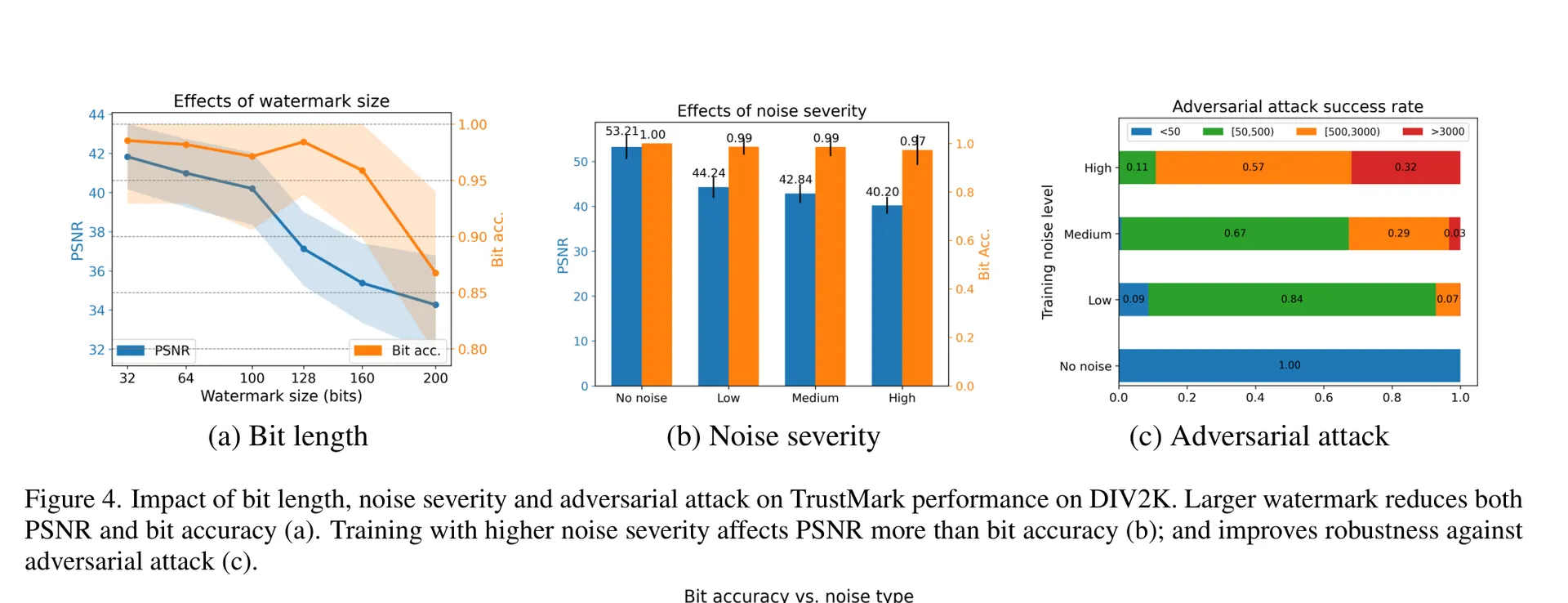 TrustMark payload 长度、噪声强度和对抗攻击三面板