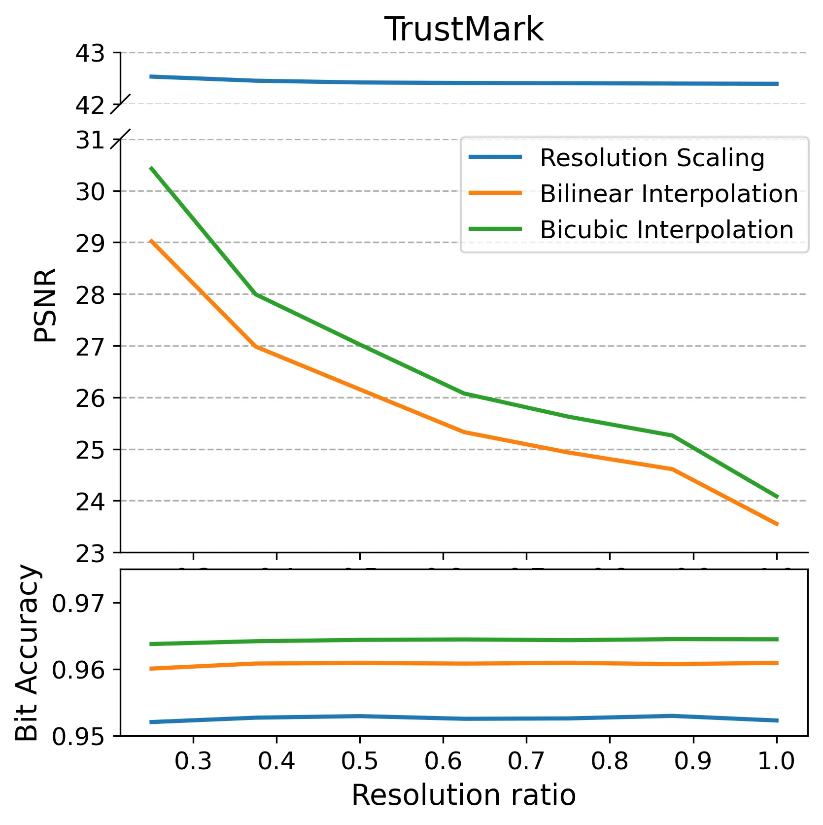 TrustMark 水印在不同目标分辨率下的插值比较
