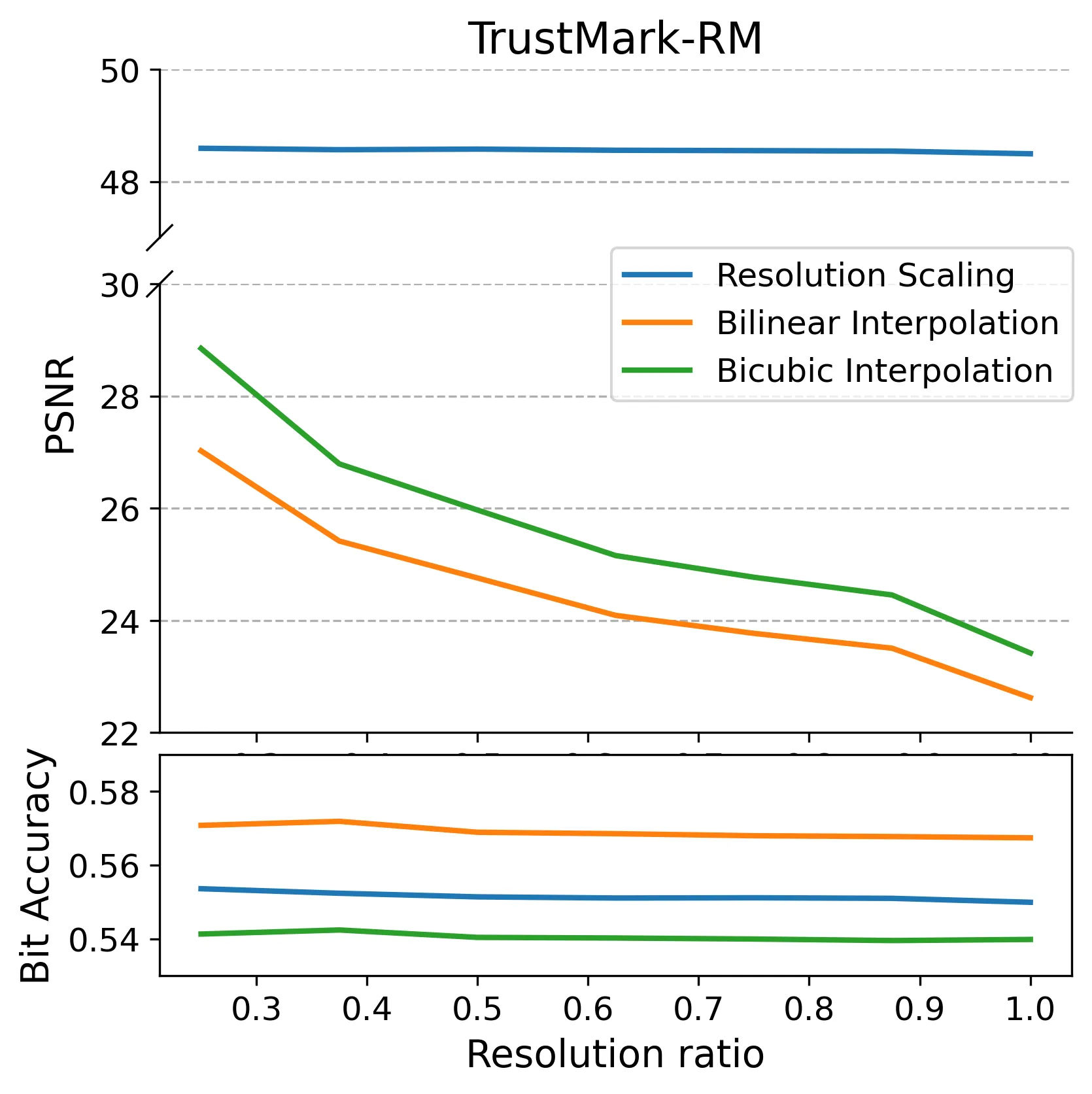 TrustMark-RM 在不同目标分辨率下的插值比较