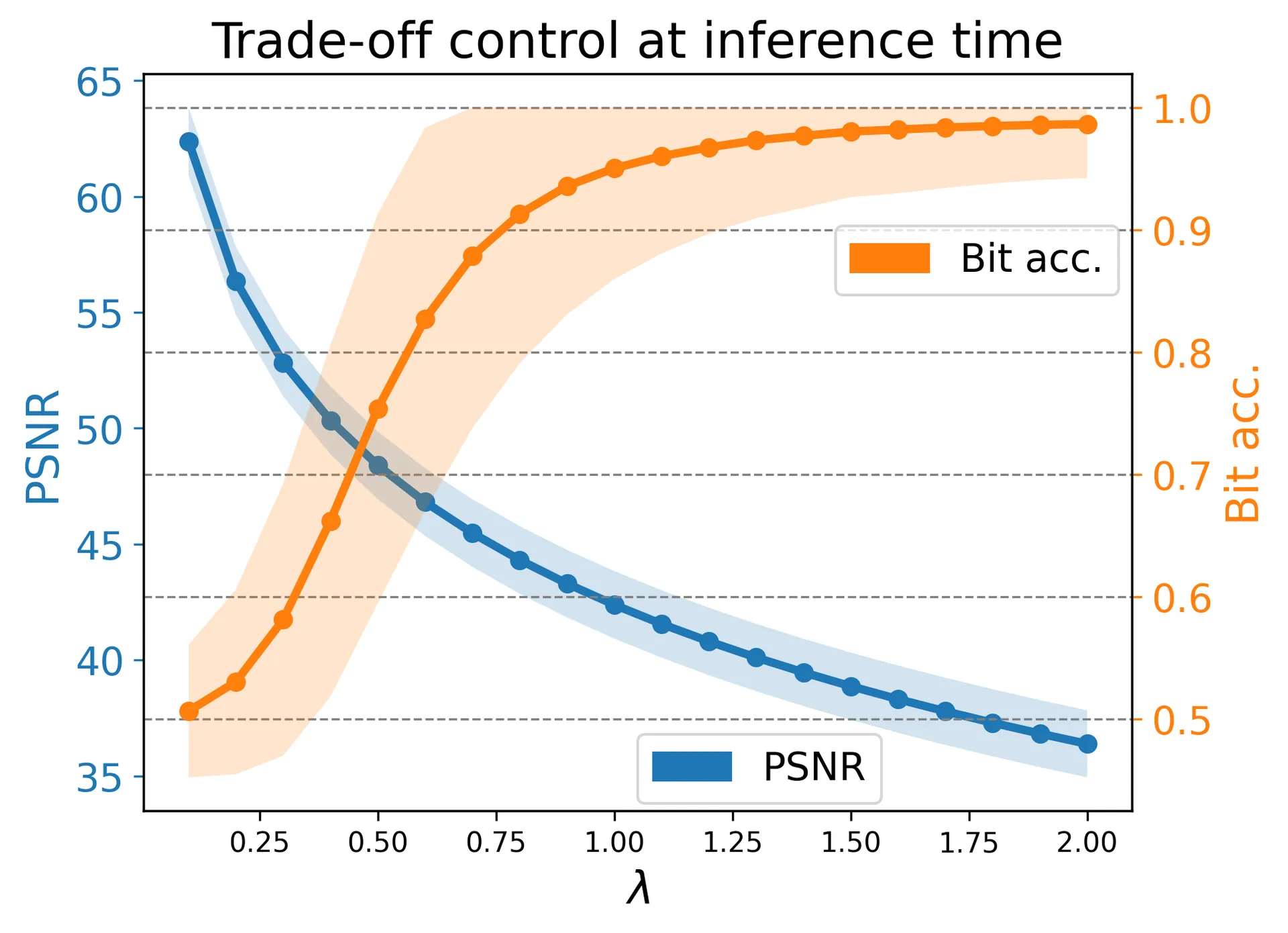 TrustMark 运行时残差系数对 PSNR 与 bit accuracy 的影响