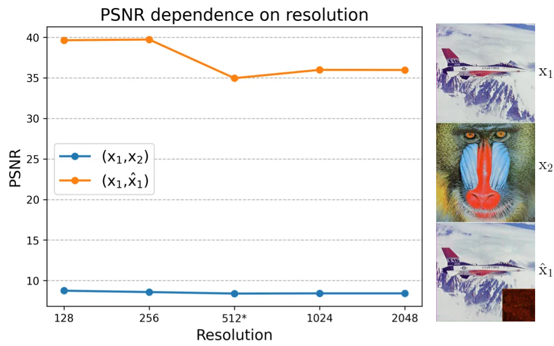 水印图像 PSNR 随评测分辨率变化