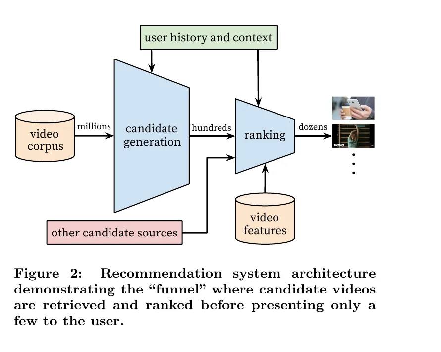 Figure 2: Two-stage recommendation funnel