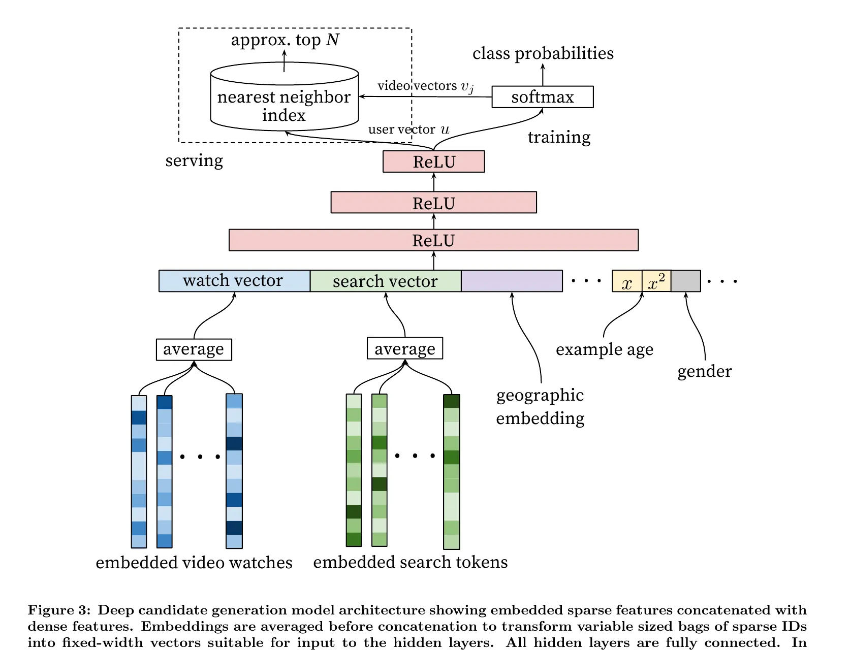 Figure 3: Candidate generation architecture