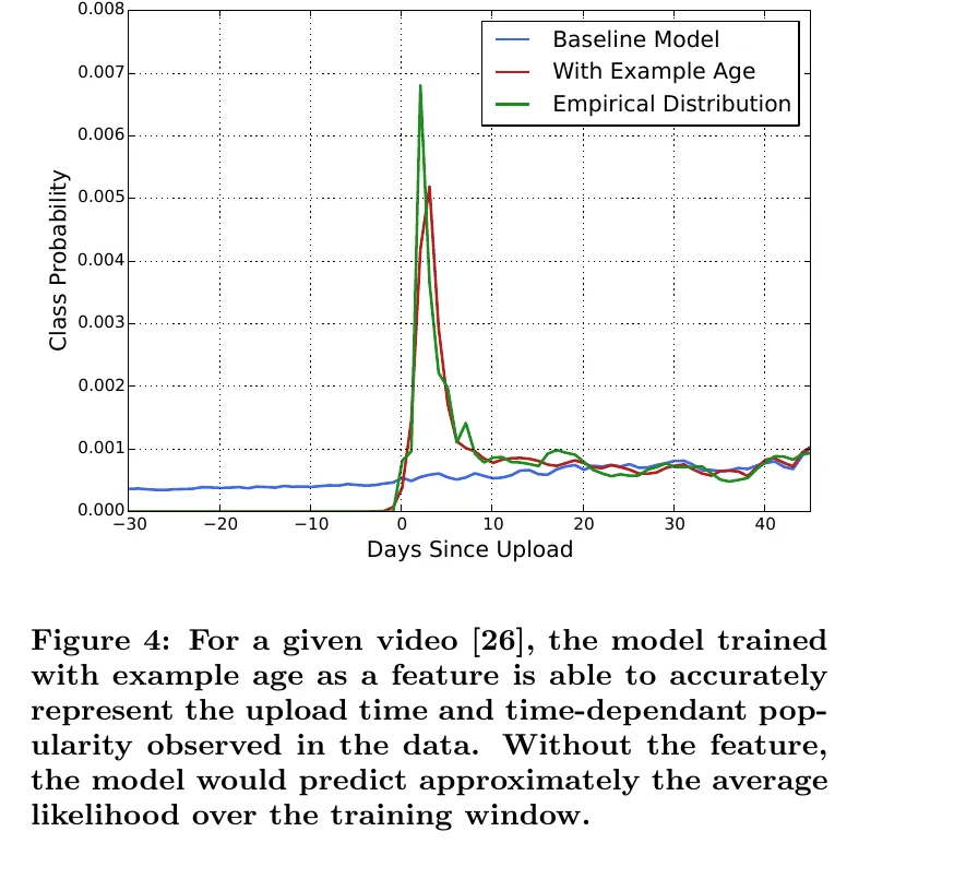 Figure 4: Example age feature for freshness