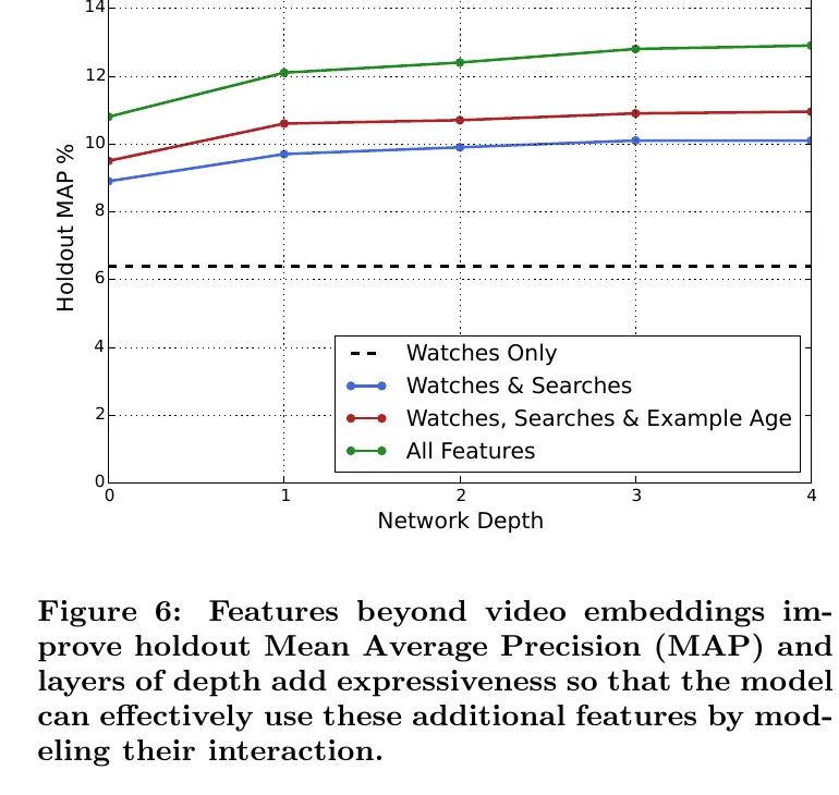 Figure 6: Candidate feature and depth experiment