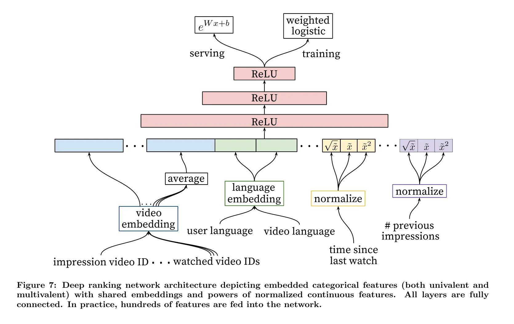 Figure 7: Ranking network architecture