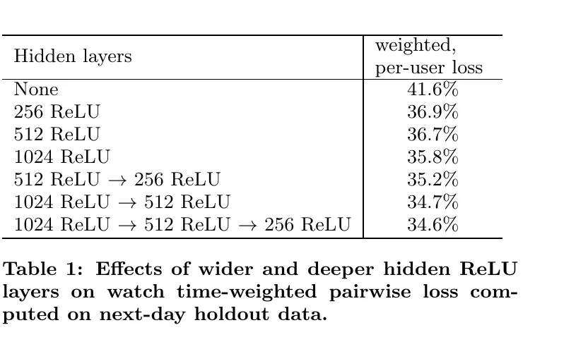 Table 1: Ranking hidden layer depth and weighted per-user loss